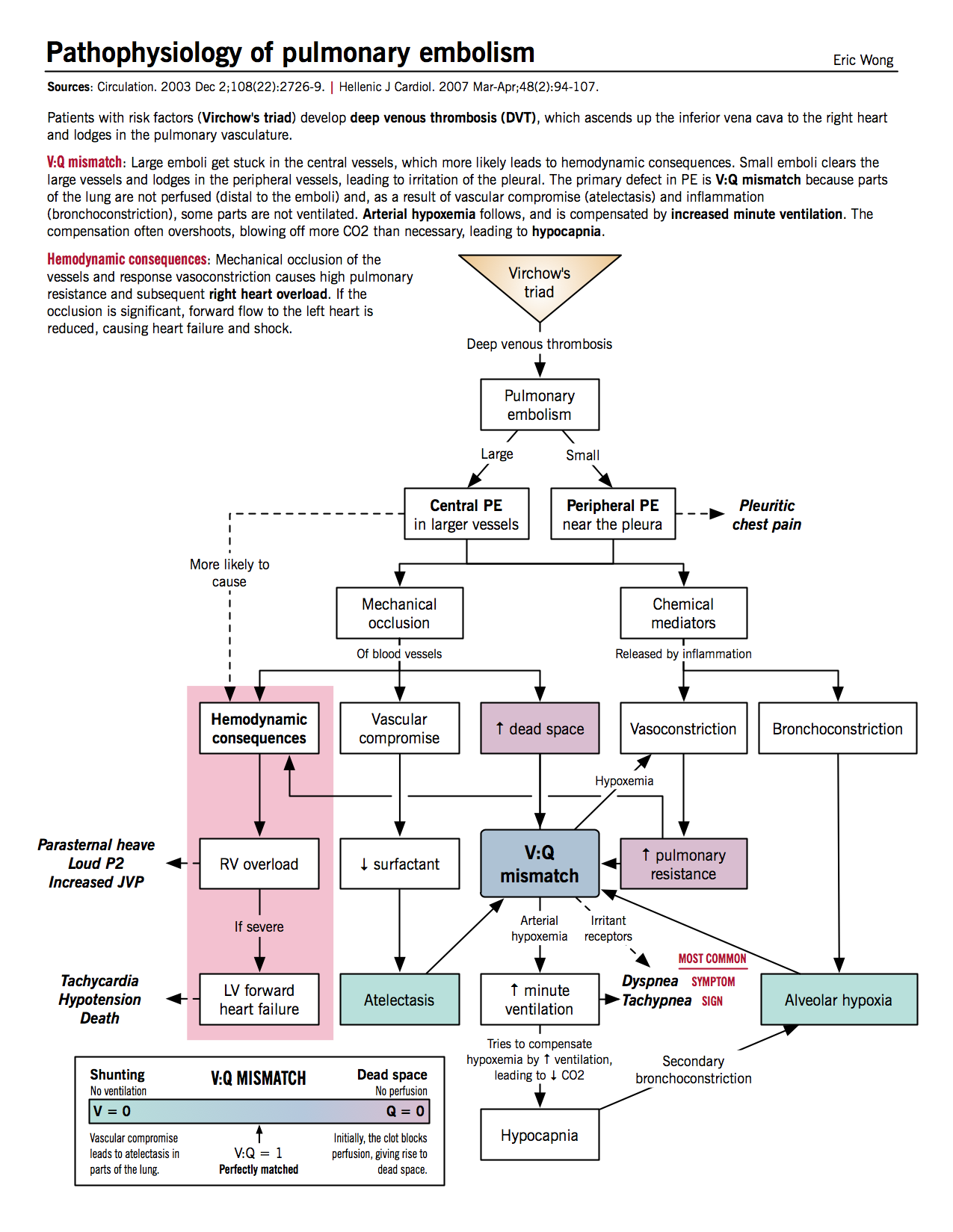 Pathophysiology of pulmonary embolism