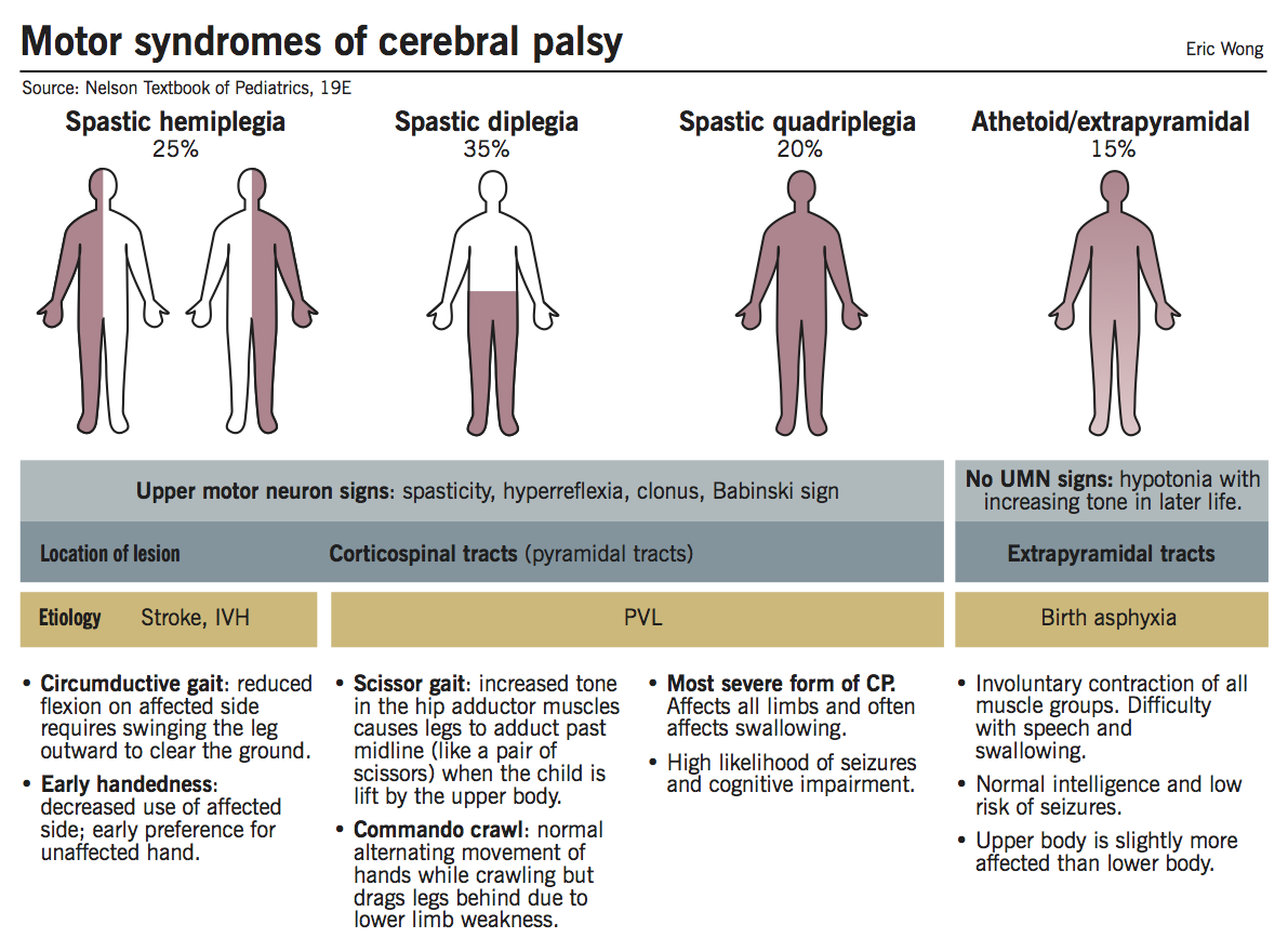 Life Expectancy Cerebral Palsy Growth Charts