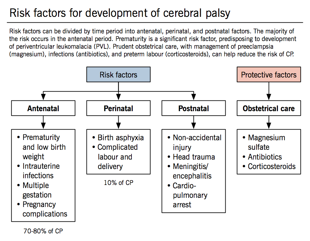 Cerebral Palsy Growth Chart Interpretation