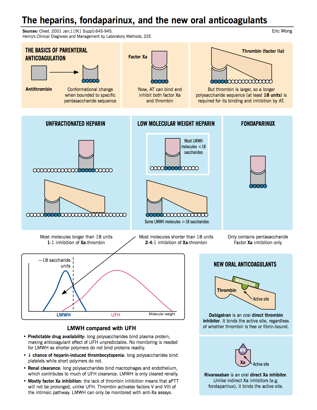 The heparins, fondaparinux, and the new oral anticoagulants