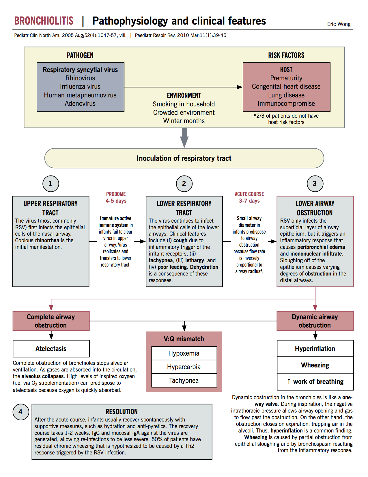 Pathophysiology and clinical course of bronchiolitis